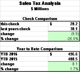 Sales tax analysis